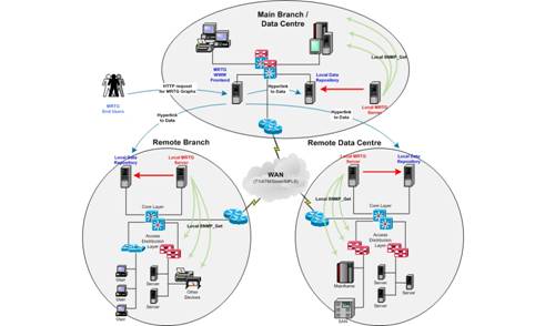 A network-distributed deployment of MRTG can be represented as in figure 1: