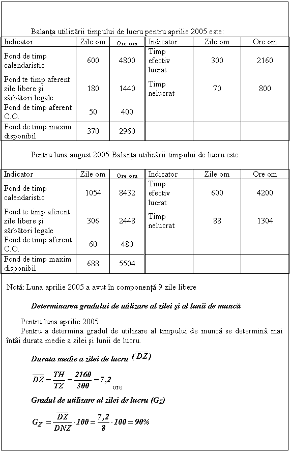 Text Box: 
 
 Balanta utilizarii timpului de lucru pentru aprilie 2005 este:
Indicator Zile om Ore om Indicator Zile om Ore om
Fond de timp calendaristic 600 4800 Timp efectiv lucrat 300 2160
Fond te timp aferent zile libere si sarbatori legale 180 1440 Timp nelucrat 70 800
Fond de timp aferent C.O. 50 400 
Fond de timp maxim disponibil 370 2960 

 Pentru luna august 2005 Balanta utilizarii timpului de lucru este:

Indicator Zile om Ore om Indicator Zile om Ore om
Fond de timp calendaristic 1054 8432 Timp efectiv lucrat 600 4200
Fond te timp aferent zile libere si sarbatori legale 306 2448 Timp nelucrat 88 1304
Fond de timp aferent C.O. 60 480 
Fond de timp maxim disponibil 688 5504 

Nota: Luna aprilie 2005 a avut n componenta 9 zile libere

 Determinarea gradului de utilizare al zilei si al lunii de munca

Pentru luna aprilie 2005
Pentru a determina gradul de utilizare a 434c21e l timpului de munca se determina mai nti durata medie a zilei si lunii de lucru.
 Durata medie a zilei de lucru 
 ore
 Gradul de utilizare a 434c21e l zilei de lucru (GZ)
 
