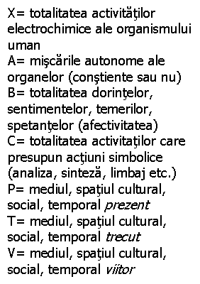 Text Box: X= totalitatea activitatilor electrochimice ale organismului uman
A= miscarile autonome ale organelor (constiente sau nu)
B= totalitatea dorintelor, sentimentelor, temerilor, spetantelor (afectivitatea)
C= totalitatea activitatilor care presupun actiuni simbolice (analiza, sinteza, limbaj etc.)
P= mediul, spatiul cultural, social, temporal prezent
T= mediul, spatiul cultural, social, temporal trecut
V= mediul, spatiul cultural, social, temporal viitor
