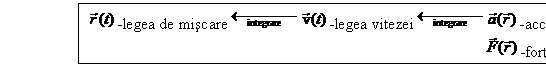 Text Box: -legea de miscare -legea vitezei -acceleratie
 -forta
