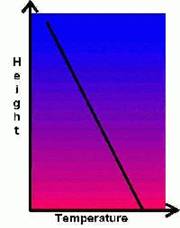 Lapse Temperature Profile