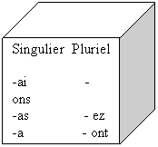 Cube: Singulier  Pluriel 

-ai                - ons
-as               - ez
-a                - ont
