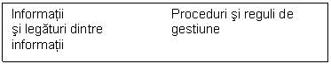 Text Box: Informatii Proceduri si reguli de 
si legaturi dintre gestiune
informatii
