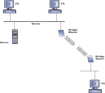 Bridge Wireless Point-to-Point