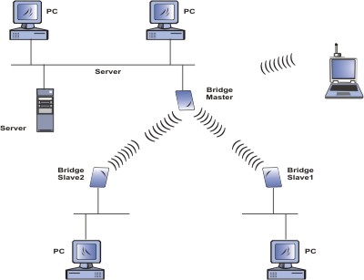 Bridge Wireless cu noduri de terminare Wireless