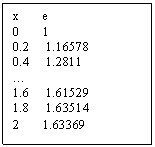 Text Box: x       e
0       1
0.2     1.16578
0.4     1.2811
.
1.6     1.61529
1.8     1.63514
2       1.63369
