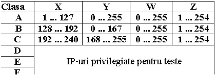 Text Box: Clasa X Y W Z
 A 1 ... 127 0 ... 255 0 ... 255 1 ... 254
 B 128 ... 192 0 ... 167 0 ... 255 1 ... 254
C 192 ... 240 168 ... 255 0 ... 255 1 ... 254
D IP-uri privilegiate pentru teste
E 
F 

