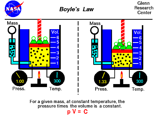 Boyle's law relates the pressure and volume of an ideal gas.
 Pressure times volume equals a constant.