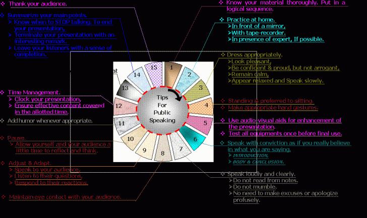 Text Box: v Summarize your main points. 
 Know when to STOP talking. To end your presentation,
 Terminate your presentation with an interesting remark.
 Leave your listeners with a sense of completion. 
,Text Box: v Have handouts ready & give them out at the appropriate time.,Text Box: v Time Management.
 Clock your presentation,
 Ensure effective content covered in the allotted time. 

,Text Box: v Add humor whenever appropriate.,Text Box: v Pause. 
 Allow yourself and your audience a little time to reflect and think. 
,Text Box: v Adjust & Adapt.
 Speak to your audience,
 Listen to their questions,
 Respond to their reactions.
,Text Box: v Maintain eye contact with your audience.,Text Box: v Thank your audience. 