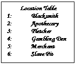 Text Box: Location Table
1:	Blacksmith
2:	Apothecary
3:	Fletcher
4:	Gambling Den
5:	Merchant
6:	Slave Pit
