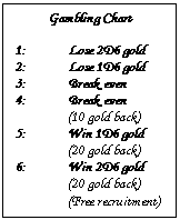 Text Box: Gambling Chart

1:	Lose 2D6 gold
2:	Lose 1D6 gold
3:	Break even
4:	Break even 
(10 gold back)
5:	Win 1D6 gold
	(20 gold back)
6:	Win 2D6 gold
	(20 gold back)
	(Free recruitment)
