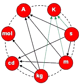 SI dimensions