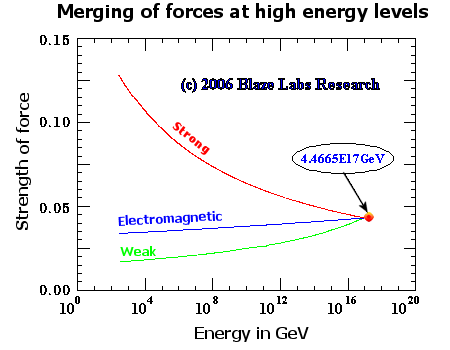 merging force