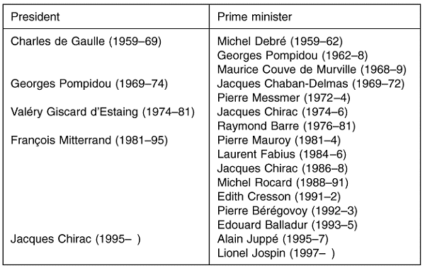 Fig. 4.1. Presidents and prime ministers in France, 1958-1998