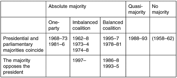 Fig. 4.2. Modes of presidential/parliamentary relations in France, 1958-1998