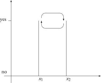 Figure 2.3. The permutation in the 'blip space'.