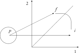 Figure 2.8. The single point 'exploded' into two points.