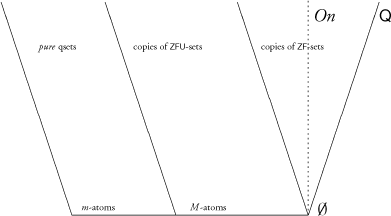 Figure 7.1. The Quasi-Set Universe.