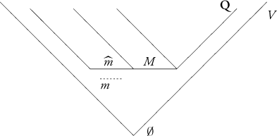 Figure 7.2. Simulating qsets in V (the ZFC-universe). The elements of mdashed linesare outside Q.