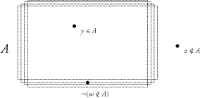 Figure 7.3. The quaset case: The individual y belongs to the quaset A; the individual z certainly does not belong to A, and it is false that the individual w does not belong to A (which does not entail that it belongs to A). So, a quaset may be seen as a kind of fuzzy collection of individuals.