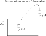 Figure 7.4. The quasi-set case: Either the non-individual y belongs to the quasi-set A or it does not, as in the case of an atom, where an electron either belongs or does not belong to it, although we cannot name it unambiguously. Here, y does not act as a name for an individual. Furthermore, permutations of indistinguishable m-atoms do not generate another quasi-set, but an indistinguishable one.