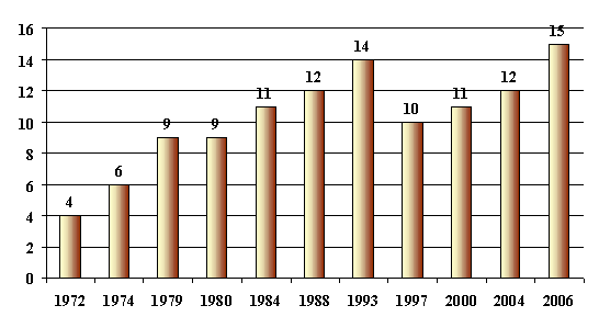 Number of registered political parties in general elections, from 1972 to 2006