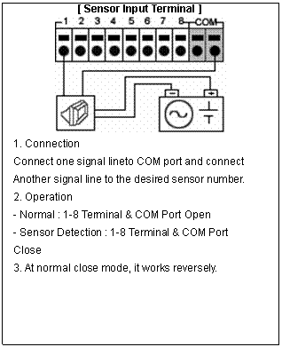 Rectangular Callout: [ Sensor Input Terminal ]
 
1. Connection
Connect one signal lineto COM port and connect
Another signal line to the desired sensor number.
2. Operation
- Normal : 1-8 Terminal & COM Port Open
- Sensor Detection : 1-8 Terminal & COM Port
Close
3. At normal close mode, it works reversely.
