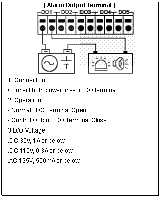 Rectangular Callout: [ Alarm Output Terminal ]
 
1. Connection
Connect both power lines to DO terminal
2. Operation
- Normal : DO Terminal Open
- Control Output : DO Terminal Close
3 D/O Voltage
.DC 30V, 1A or below
.DC 110V, 0.3A or below
.AC 125V, 500mA or below
