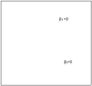 Text Box: 			          β1 >0   
				
					
				         
					

                   		

  
β1<0
