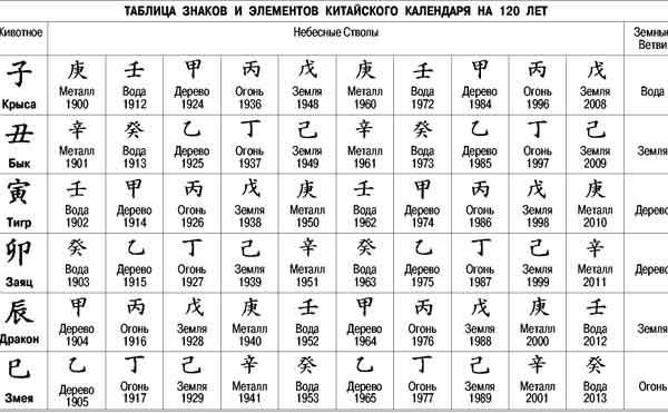 Таблица по животным китайский года. Таблица элементов фен шуй. Таблица китайских годов. Китайский календарь таблица. Таблица китайского гороскопа.