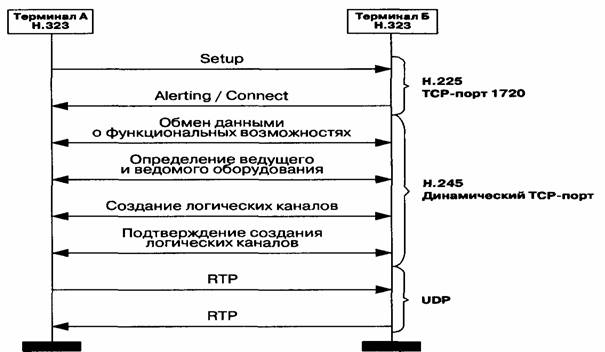 К какой плоскости архитектуры voip относится протокол н 323