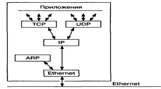 С помощью каких протоколов функционирует ethernet сеть