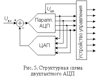 Структурная схема ацп