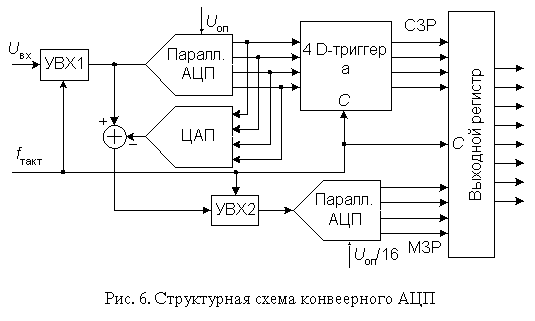 Аналого цифровой преобразователь схема