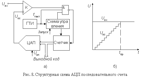 Схемы включения ацп