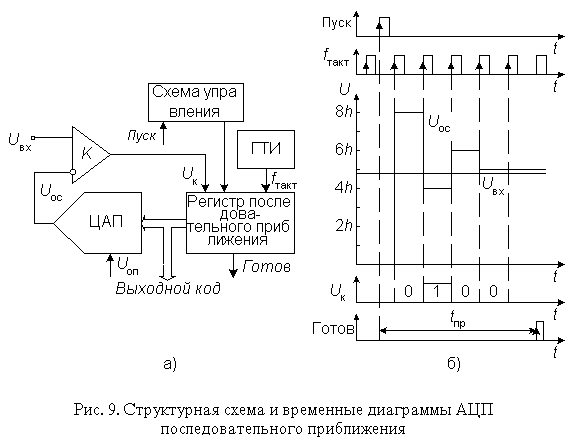 Схемы включения ацп