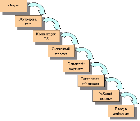 Водопадная модель управления проектами