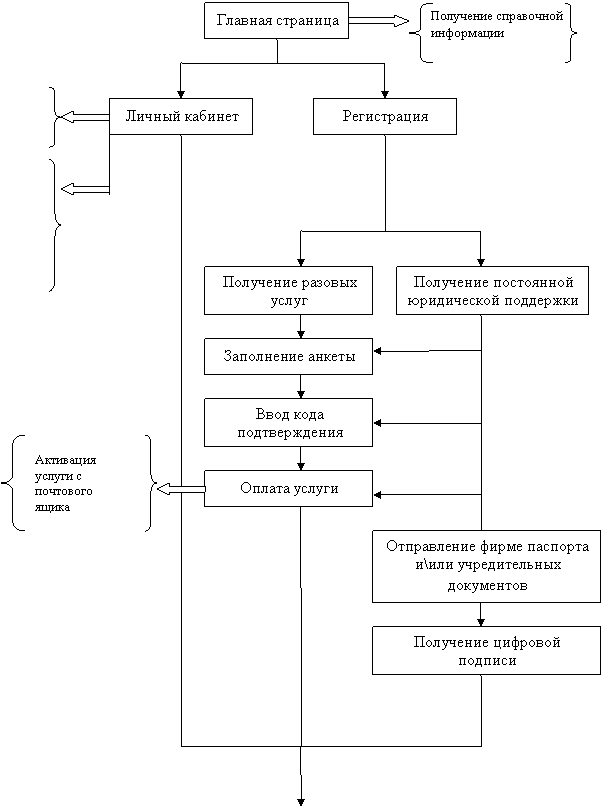 Проекты по характеру контактов