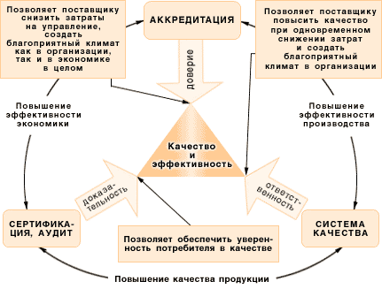 Рис.3. Основные принципы философии аккредитации и отношения между ними