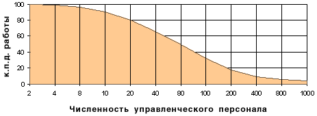 Рис.5. Уменьшение эффективности работы управленческого аппарата с ростом его численности