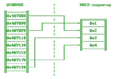 Как производится интеграция пк системы unix с windows