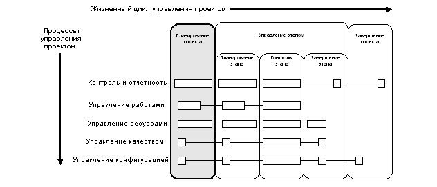 Цикл управления рисками проекта