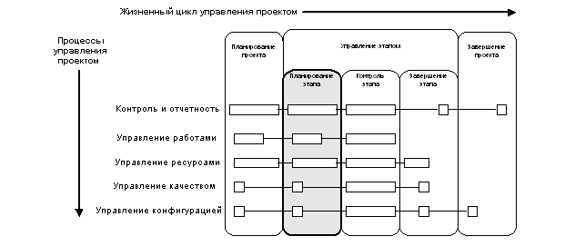 Жизненный цикл управления проектом