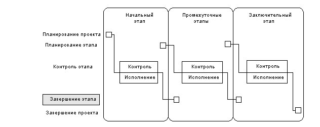 Жизненный цикл управления проектом