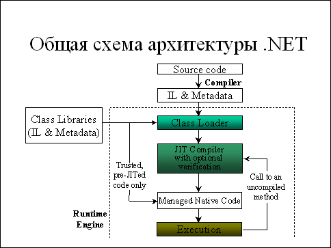 Схема работы компилятора